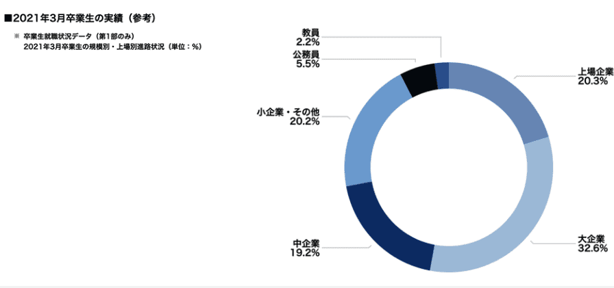 日東駒専　就職　勝ち組　就活